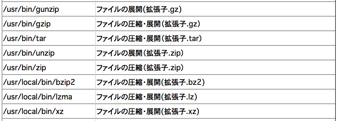 共有サーバーで使えるコマンド。ファイルの圧縮はひと通りできることがわかる。